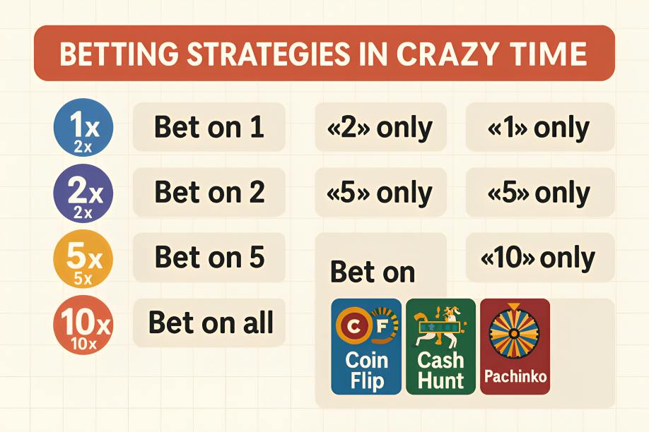 Betting Strategies in Crazy Time